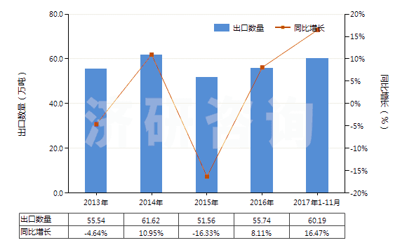 2013-2017年11月中國(guó)棕剛玉(不論是否已有化學(xué)定義)(HS28181010)出口量及增速統(tǒng)計(jì)