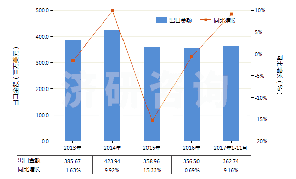 2013-2017年11月中國(guó)棕剛玉(不論是否已有化學(xué)定義)(HS28181010)出口總額及增速統(tǒng)計(jì)
